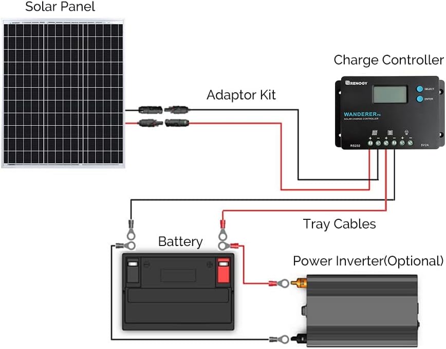 Renogy 50 Watt Solar Panel Review