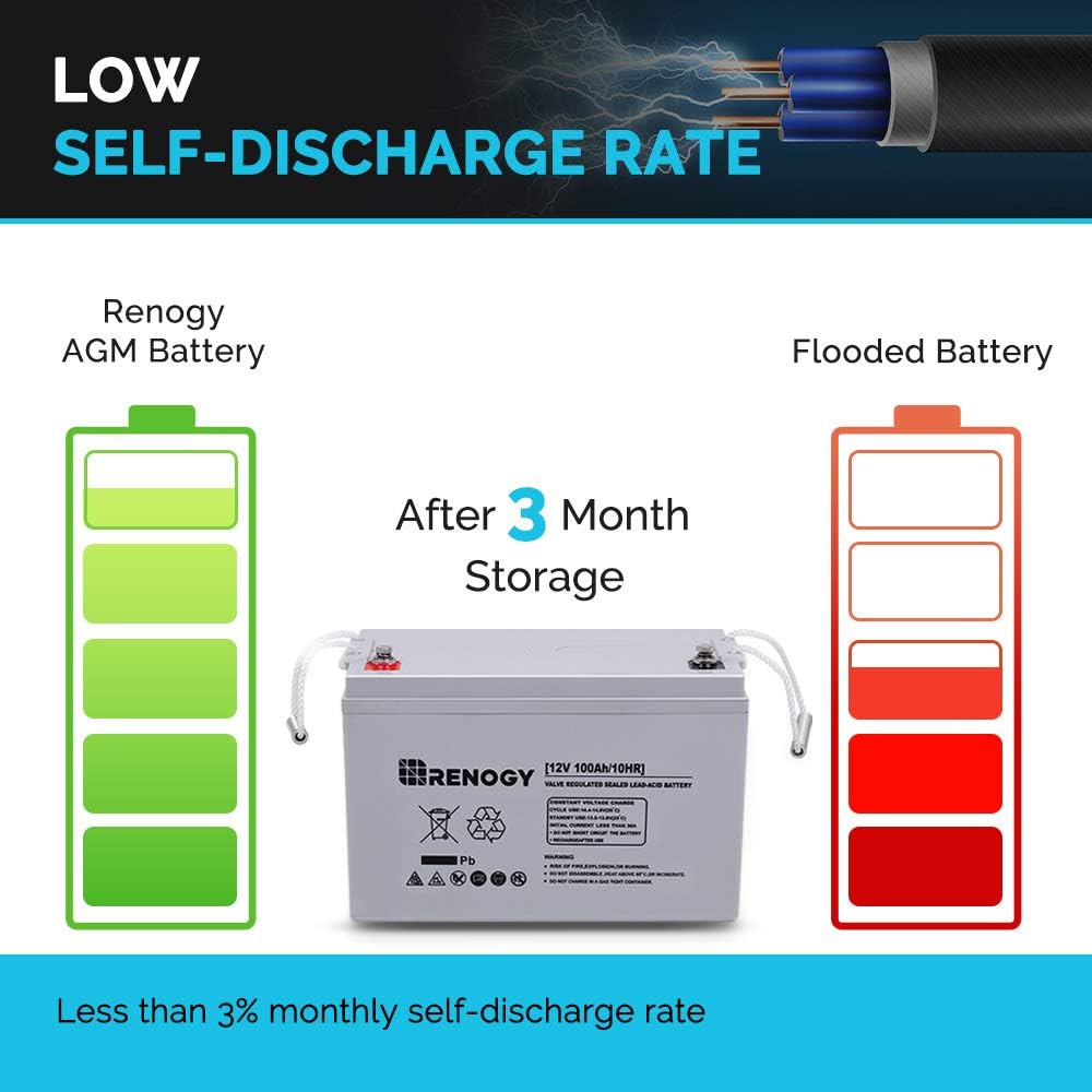 Renogy Deep Cycle AGM Battery 12 Volt 100Ah for RV, Solar Marine and Off-grid Applications  100 Watt 12 Volt Monocrystalline Solar Panel, Compact Design 42.2 X 19.6 X 1.38 inch